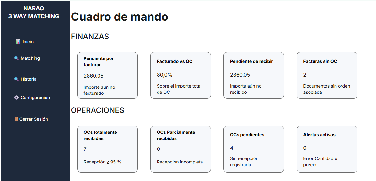 Cuadro de mando de NARAO Match con indicadores financieros y operativos