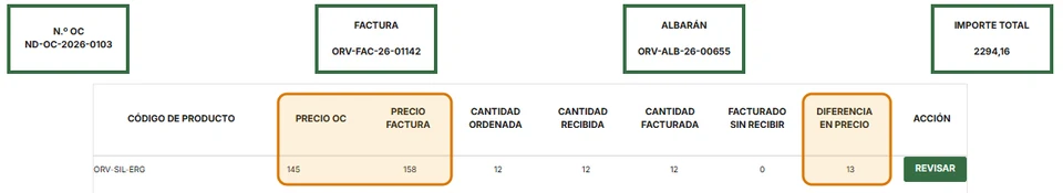 Conciliación de 3 vías: precio de la orden 145 y precio facturado 158, con una diferencia de 13